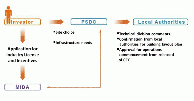 PKNP as a One-Stop-Agency flowchart